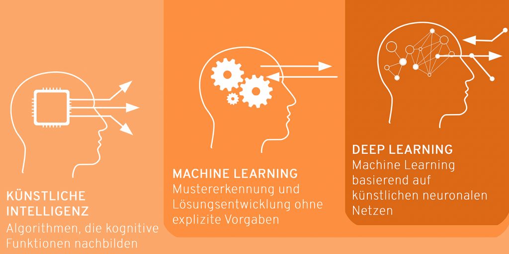Deep Learning, Machine Learning, KI